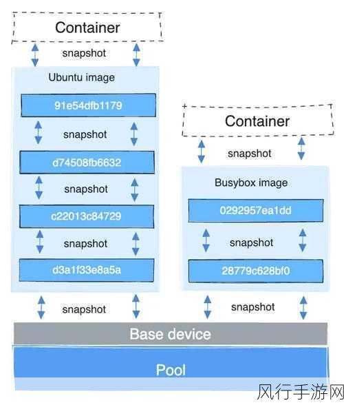 探索 Docker 存储驱动的未来走向