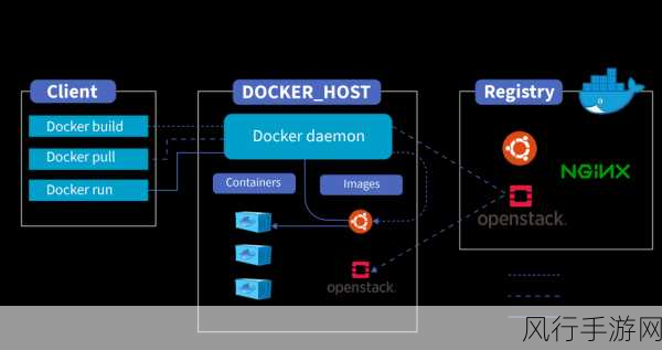 探索 Docker 存储驱动的未来走向