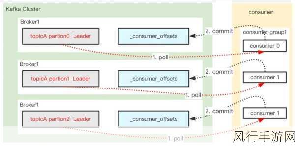 探究 Kafka ConsumerRecord 的持久化可能性