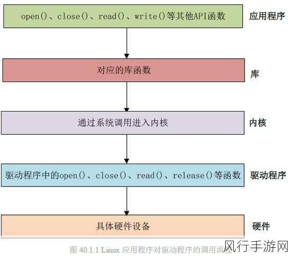 掌握 Linux 驱动开发技巧，开启技术新征程