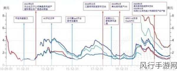 半导体热潮席卷科特估，手游财经数据透视产业链狂欢