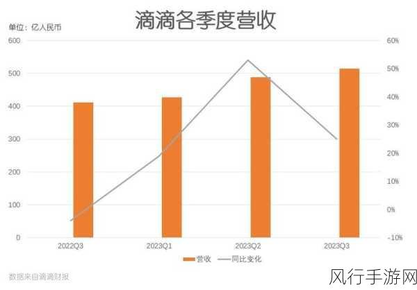 滴滴Q2财报亮眼，GTV破963亿，EBITA盈利13亿，手游联动效应待挖掘