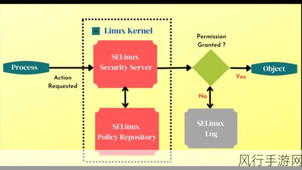 SELinux 权限与 Android 安全的深度剖析