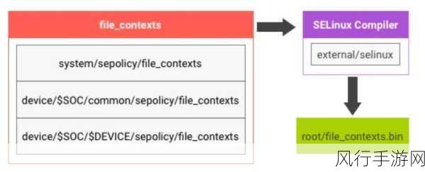 SELinux 权限与 Android 安全的深度剖析