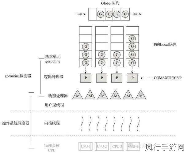 探究 Go 语言并发编程对延迟的影响