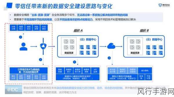 保障 OrientDB 数据库数据安全的关键策略