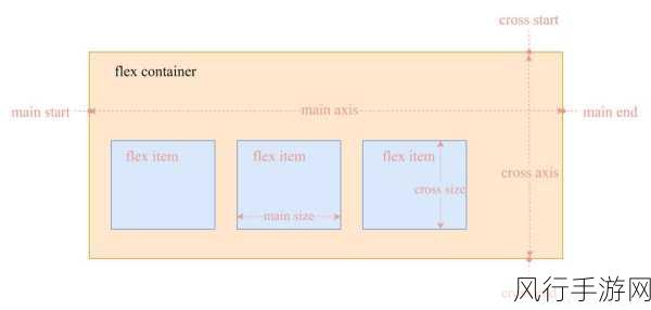 探究 CSS 弹性布局能否驾驭复杂布局