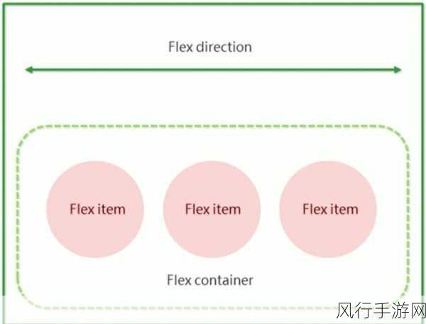 探究 CSS 弹性布局能否驾驭复杂布局