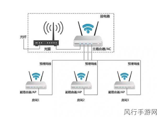 实现 3 台路由器无缝组网的完美攻略