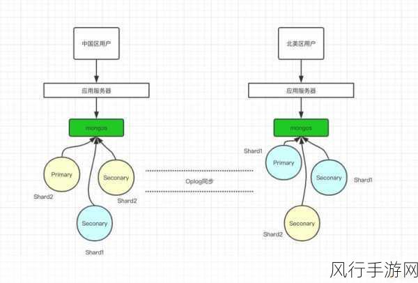 深入剖析 MongoDB 和 HBase 存储方式的差异与共性