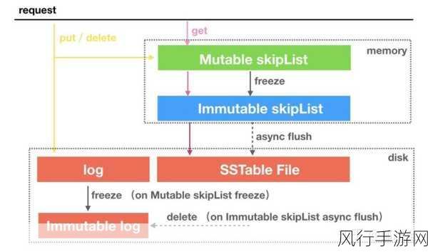 探索 LevelDB 与 SQL 的奇妙用途