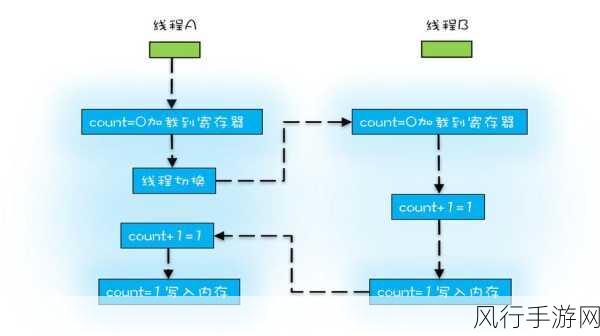 探索 C 并发编程与多线程的紧密关联