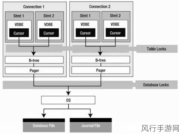 探究 SQLite3 数据库中数据一致性的保障策略