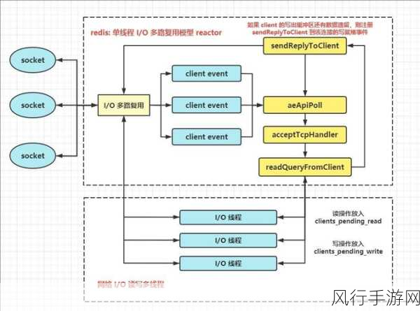 Redis 查询效率提升的关键策略