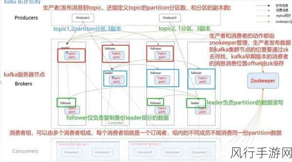 深度探索，优化 Kafka 和 Zookeeper 配置的关键策略