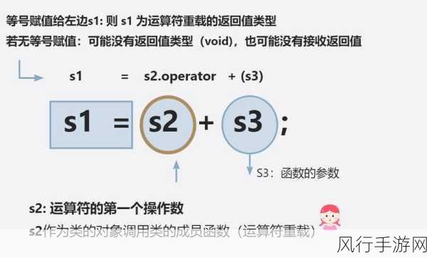 深入探究 C++ 运算符重载的规则