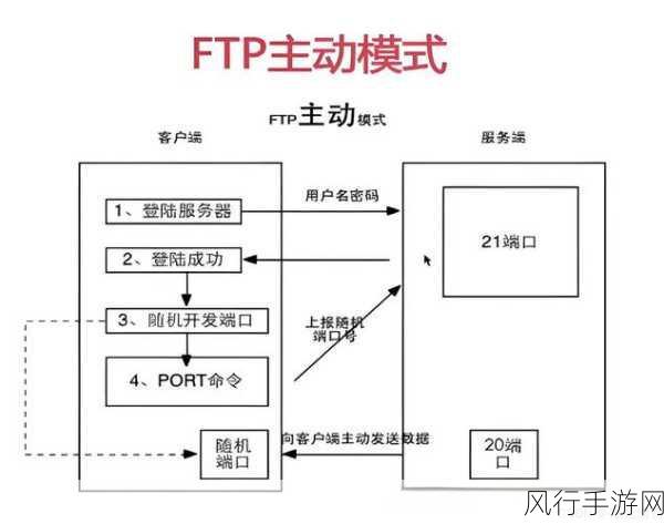 探索 FTP 工具软件，常用工具与核心原理