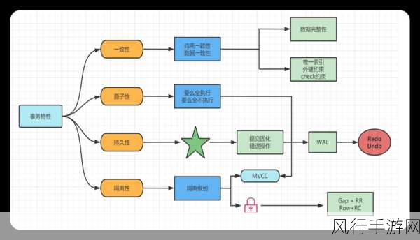 MySQL 事务处理，手动管理的必要性与策略