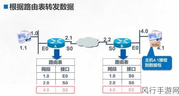 路由器度量值并非越低越好，你真的懂吗？