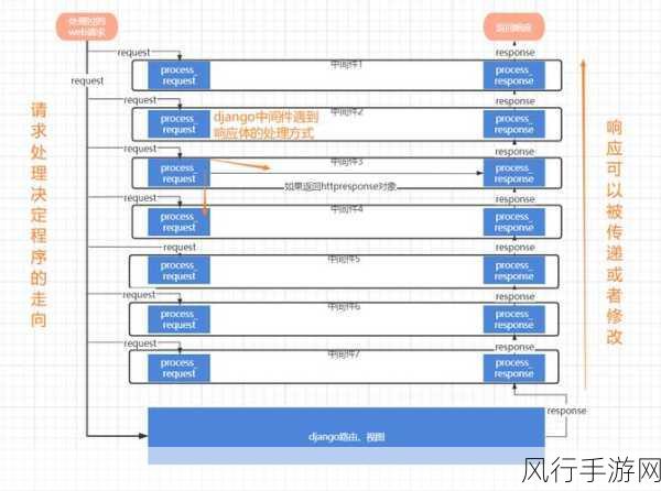 探索 Django 中间件扩展的奥秘