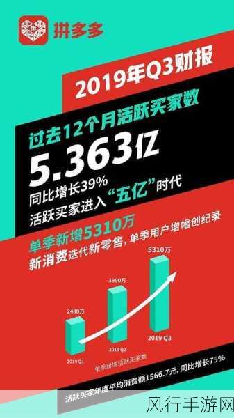 拼多多Q3财报解读，短期波动难阻探索手游市场决心