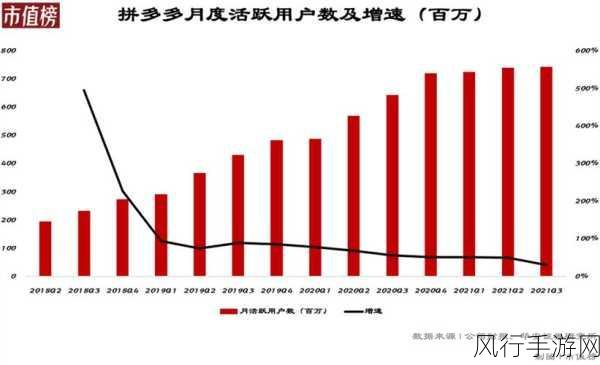 拼多多Q3财报解读，短期波动难阻探索手游市场决心