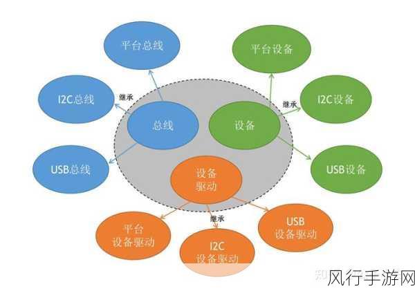 洞悉 Linux 驱动开发的未来走向