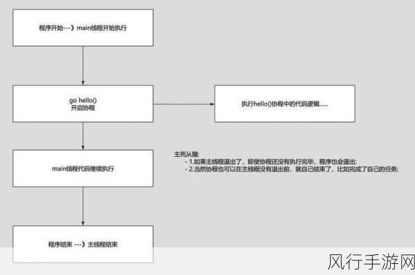 探索 Go 语言协程调度的卓越实践