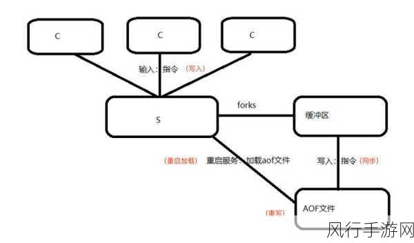 深入探究 Redis 数据结构实现数据持久化的奥秘