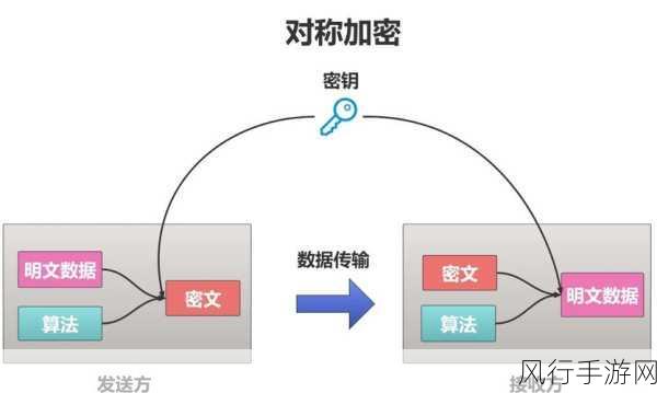 探索 PHP 数据加密的常用技巧与策略