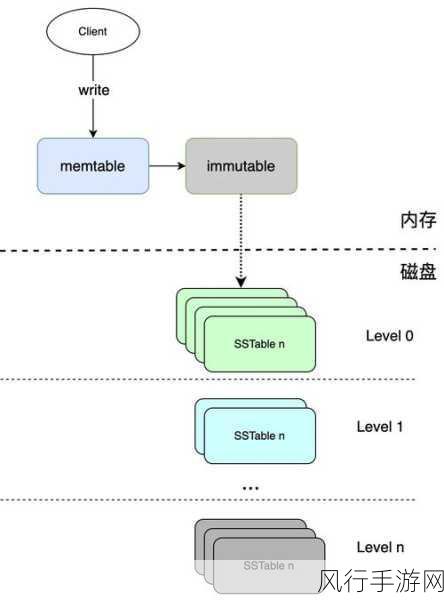 探索 LncRNA 数据库的神秘存储架构