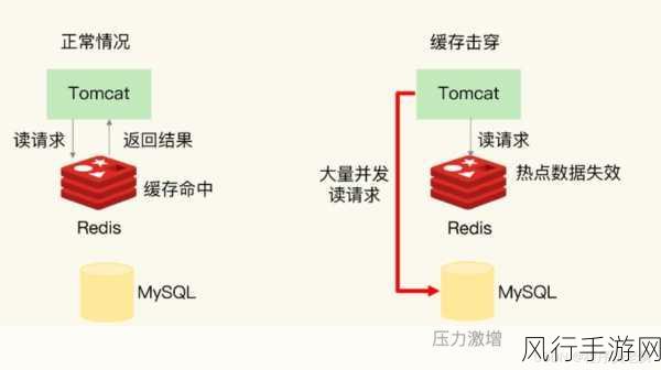 保障 Redis 缓存数据库数据安全的关键策略