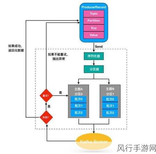 探索 Kafka 数据积压处理的理想网络环境