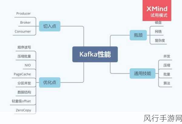 探索 Kafka 数据积压处理的理想网络环境