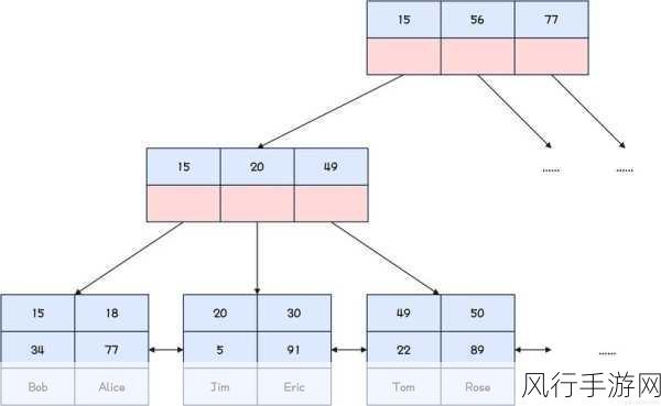 深入解析 Oracle 数据库中 VARCHAR 字段的索引策略