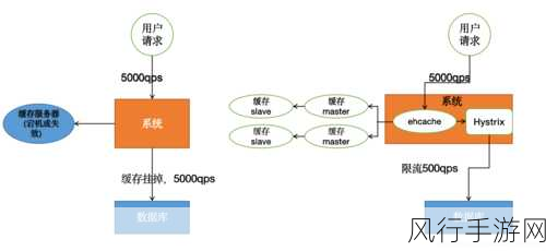 Redis 雪崩，不可小觑的技术挑战