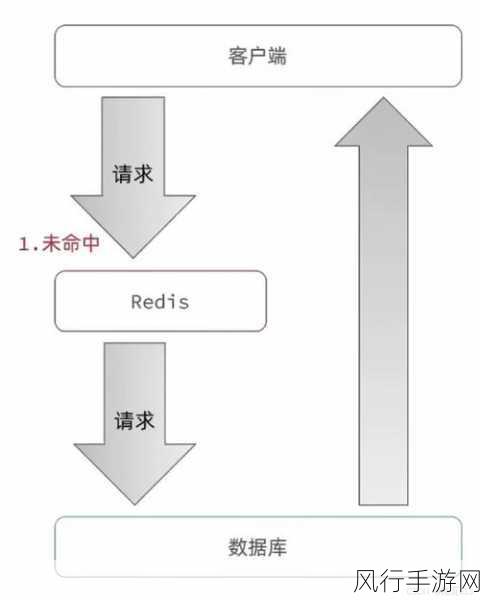 Redis 雪崩，不可小觑的技术挑战