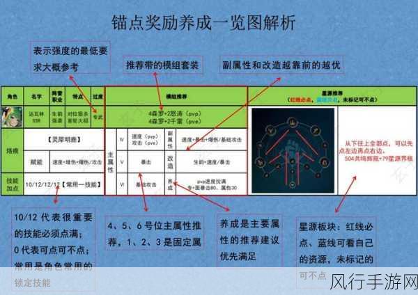 锚点降临角色芯片搭配与套装属性深度解析