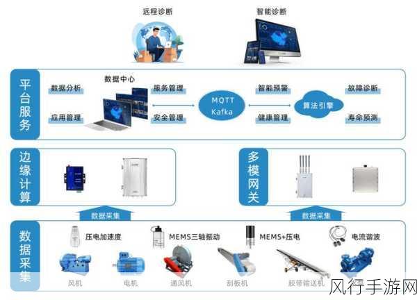 故障预测系统入驻手游工厂，精准诊脉机器人运维