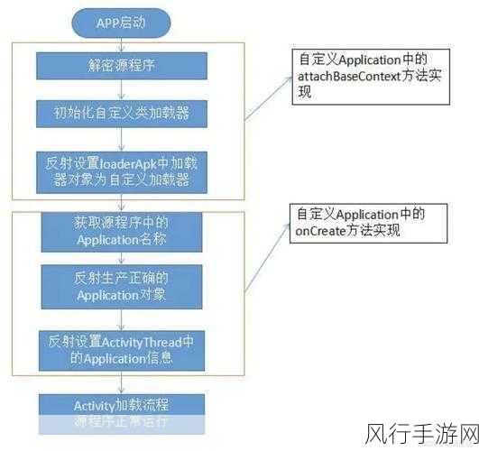 探索 Android 应用加固的精妙之道