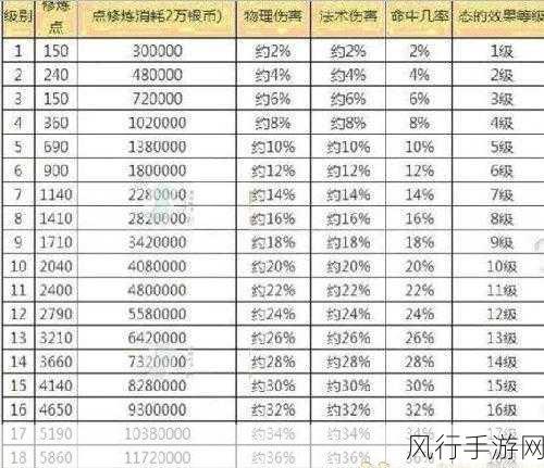 梦幻西游手游升级攻略，69到85级经验需求大揭秘