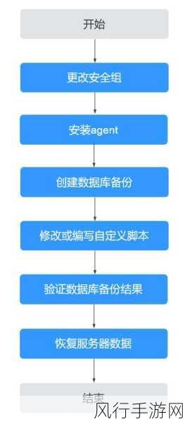 掌握 PHP 开源系统备份恢复的关键技巧