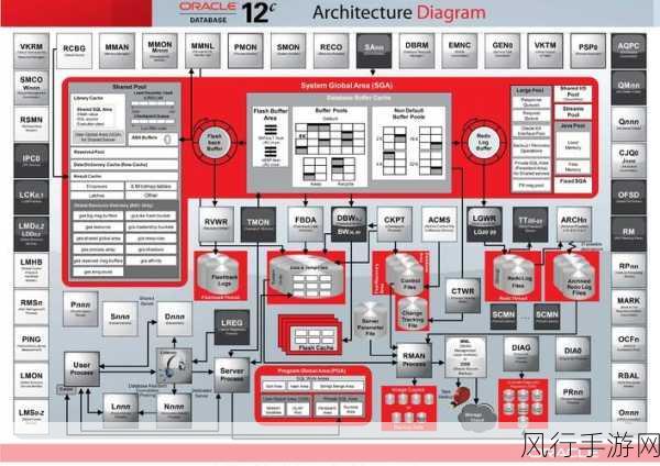 探索 Oracle 高可用性架构的多样形态