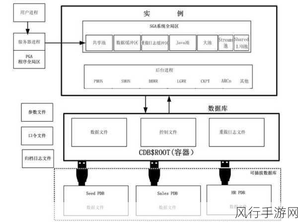 探索 Oracle 高可用性架构的多样形态