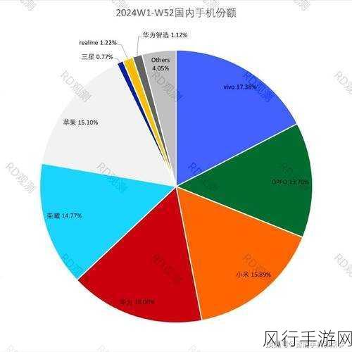 2024年中国手机市场格局重塑，vivo领跑，华为小米争霸下的手游财经新视角