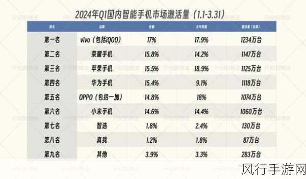 2024年中国手机市场格局重塑，vivo领跑，华为小米争霸下的手游财经新视角